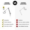 ESD Lupenleuchte RLL Pro - Vergleich mit anderen Leuchten-min